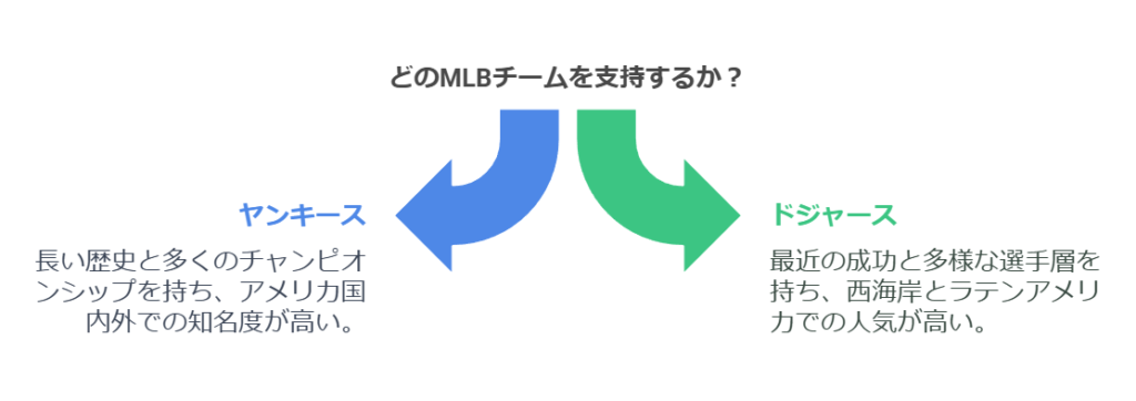 ドジャースとヤンキースはどちらが人気？